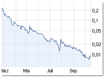 Pures Dynamit 300% +x möglich 544598