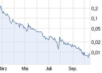 Pures Dynamit 300% +x möglich 544595