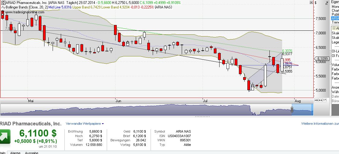 Ariad Pharma on the Top 744708