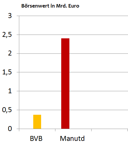 Borussia Dortmund - Unternehmens/Aktienanalyse 933664
