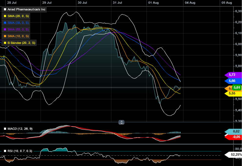 Ariad Pharma on the Top 746188