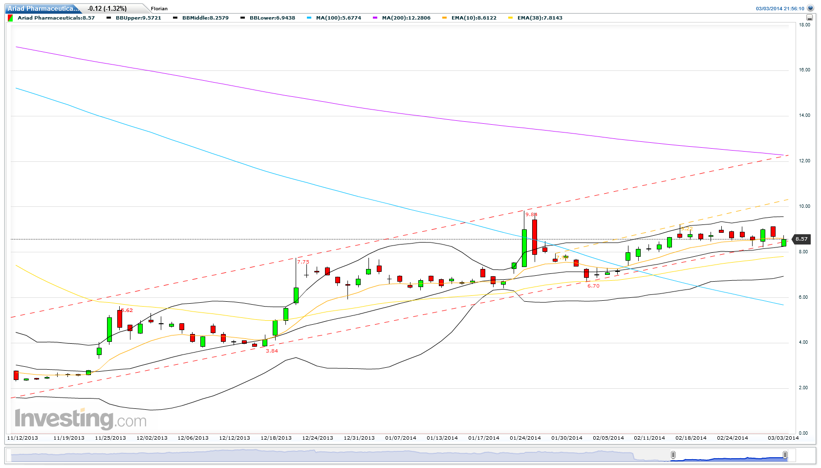 Ariad Pharma on the Top 700952