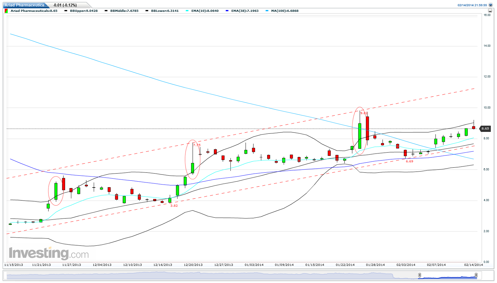Ariad Pharma on the Top 695540
