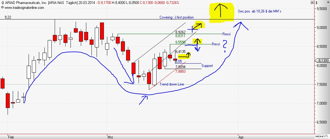 Ariad Pharma on the Top 707009