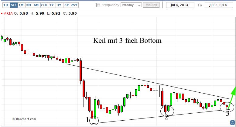 Ariad Pharma on the Top 739419