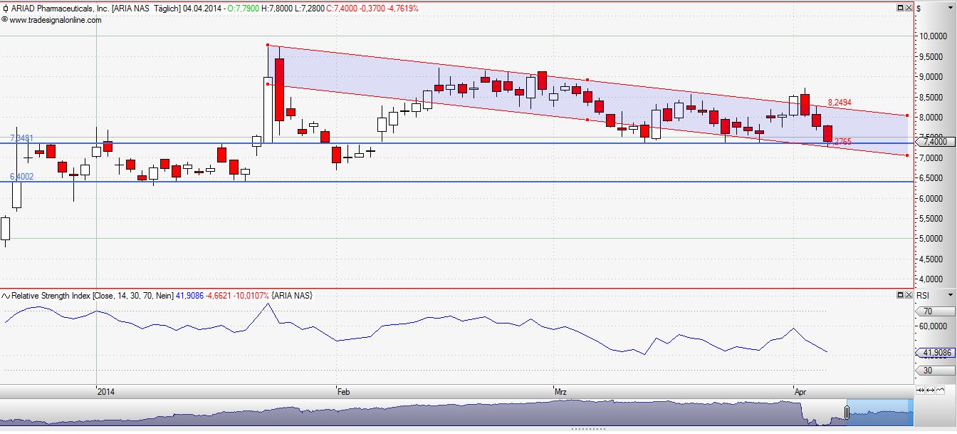 Ariad Pharma on the Top 711404