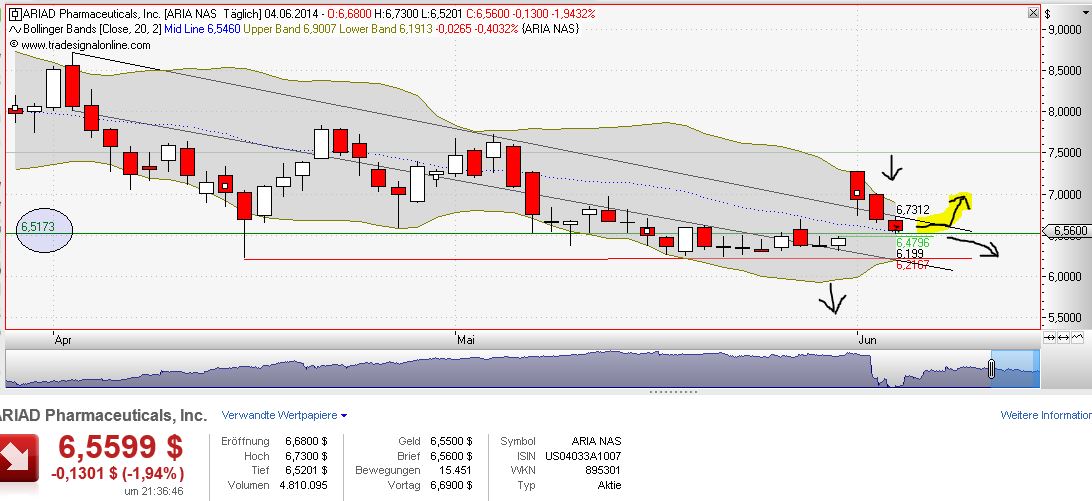 Ariad Pharma on the Top 729457