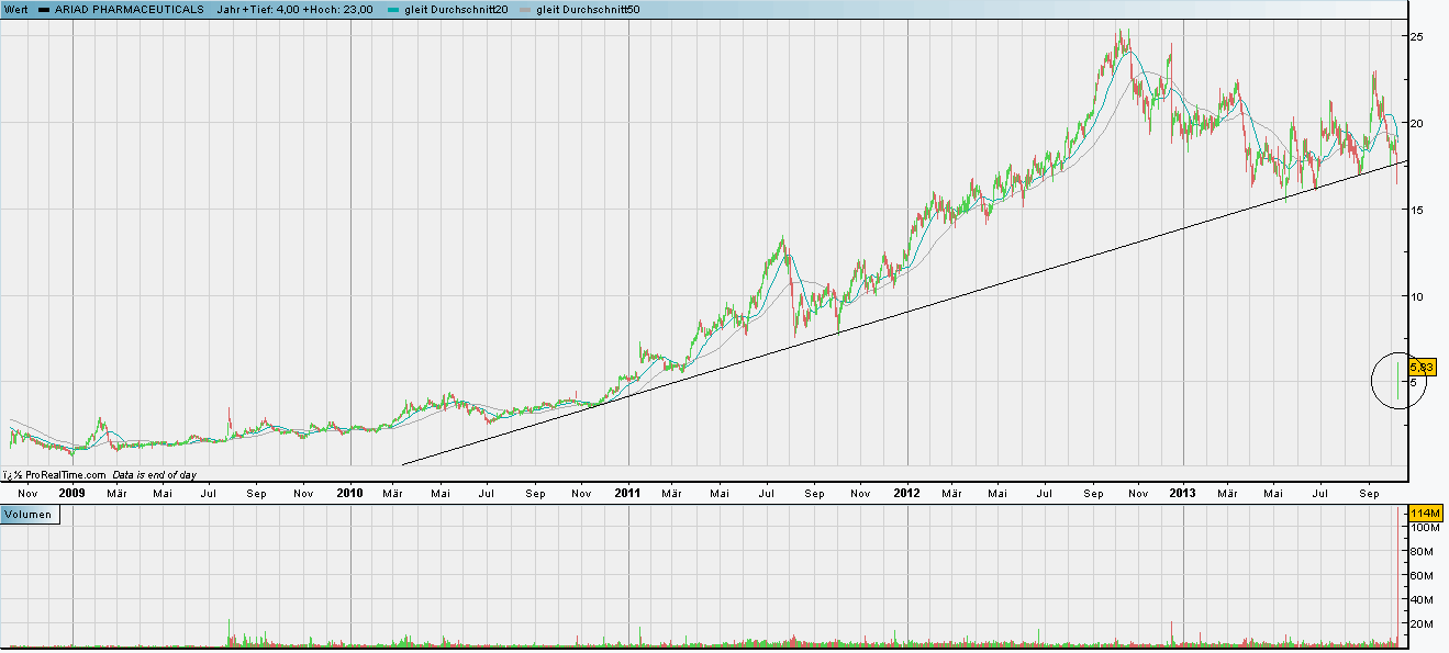 Ariad Pharmaceuticals - der letzte Thread 668581