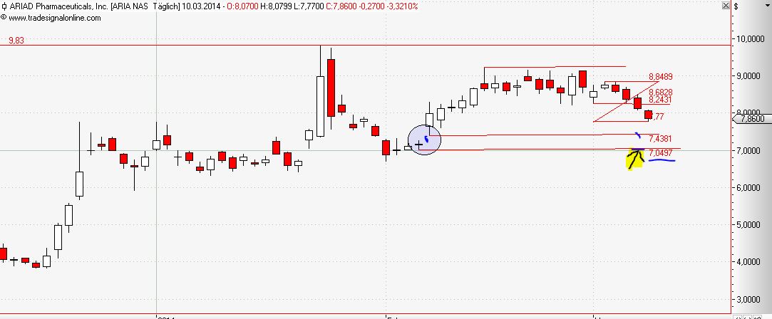 Ariad Pharma on the Top 703137
