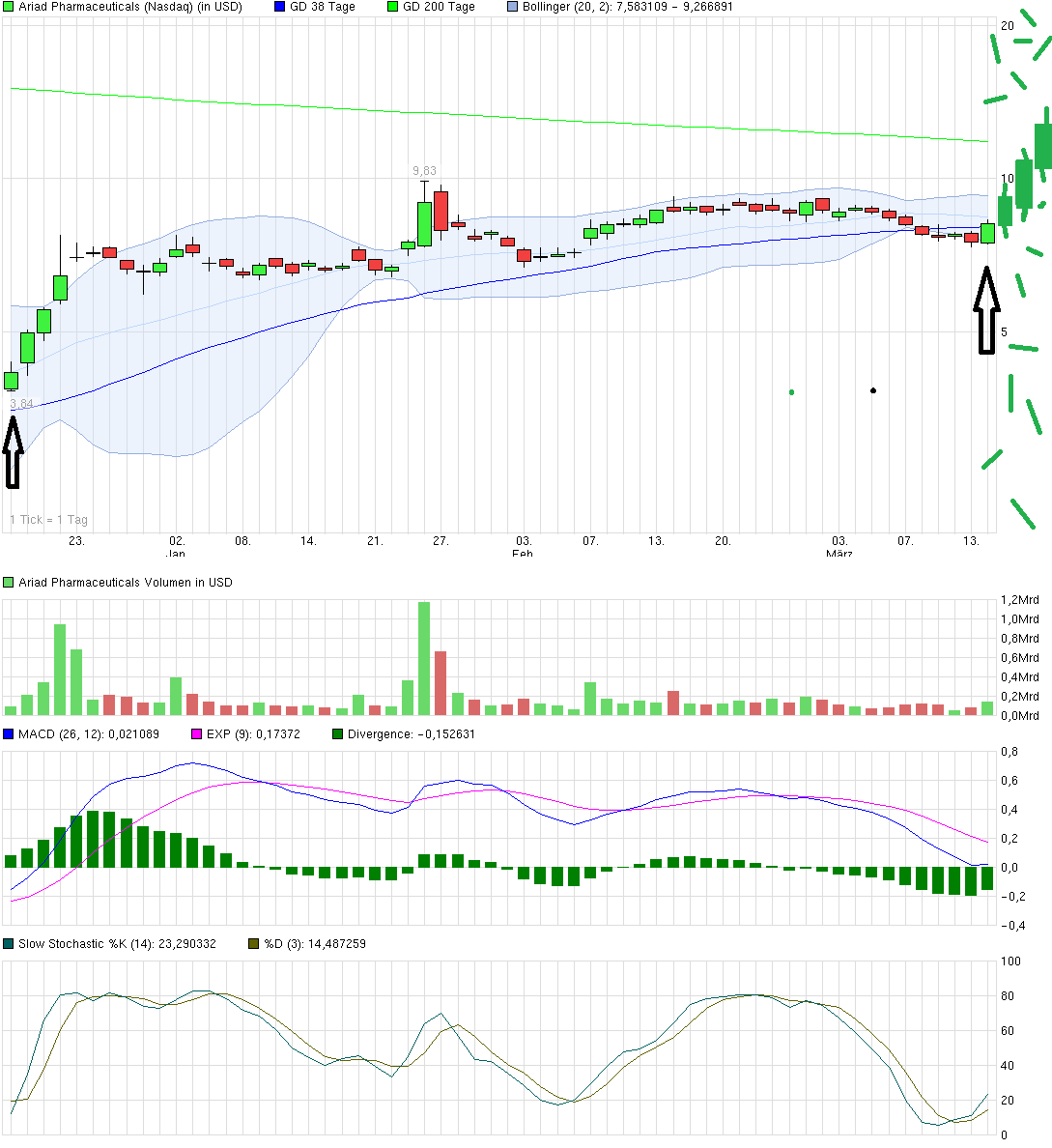 Ariad Pharma on the Top 705499