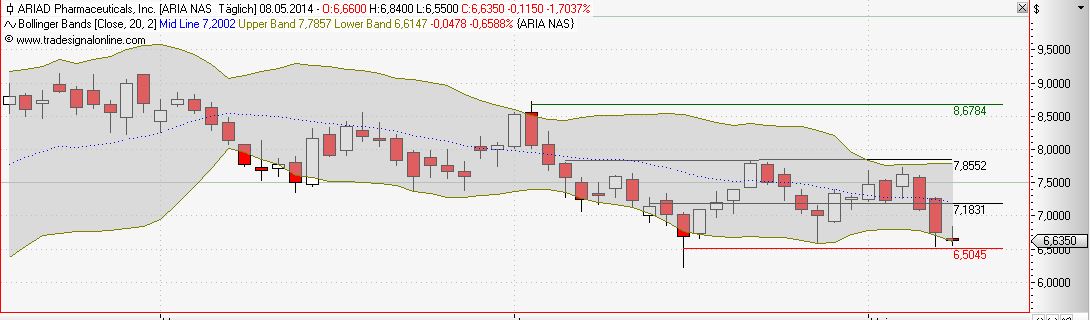 Ariad Pharma on the Top 721602
