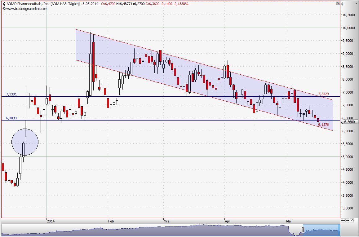 Ariad Pharma on the Top 724385