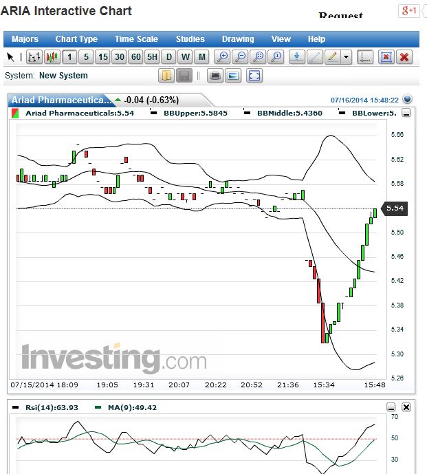 Ariad Pharma on the Top 741125