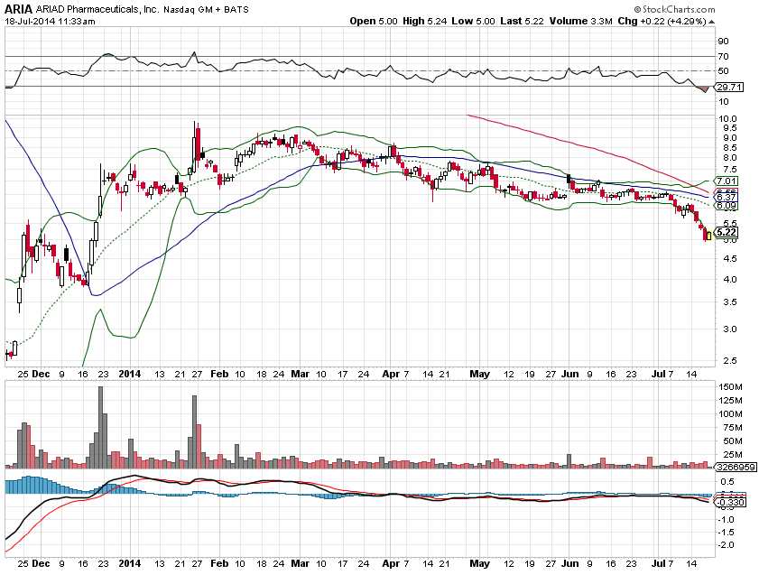 Ariad Pharma on the Top 741805