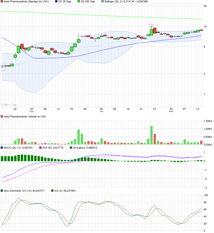 Ariad Pharma on the Top 695288