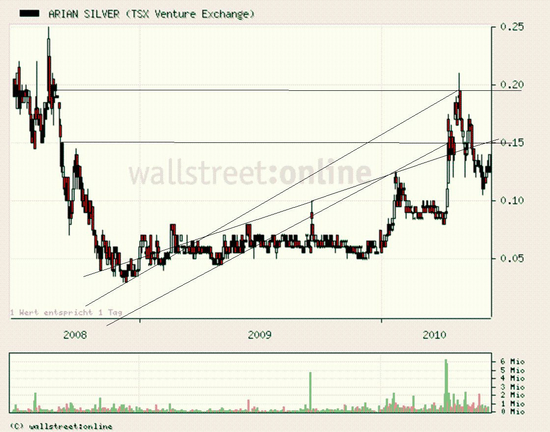 Yukon Nevada Goldmines: bald positive News? 327698