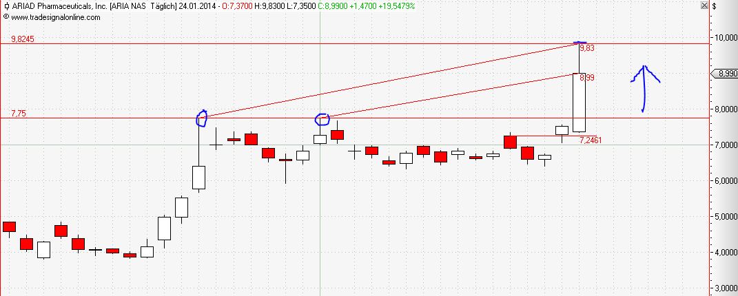 Ariad Pharma on the Top 686363