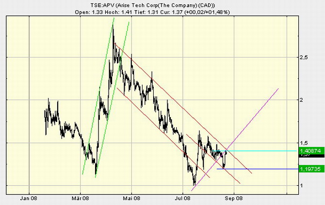 ARISE die canadische Solarperle ! 181552