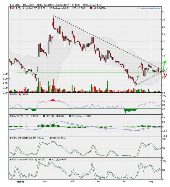 ARISE die canadische Solarperle ! 180198