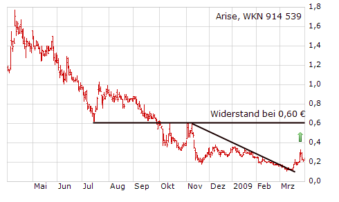 ARISE die canadische Solarperle ! 225353