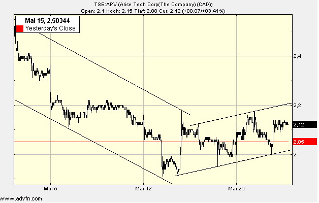 ARISE die canadische Solarperle ! 165060