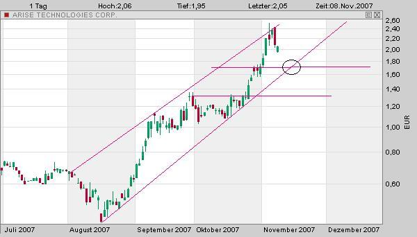 ARISE die canadische Solarperle ! 130156