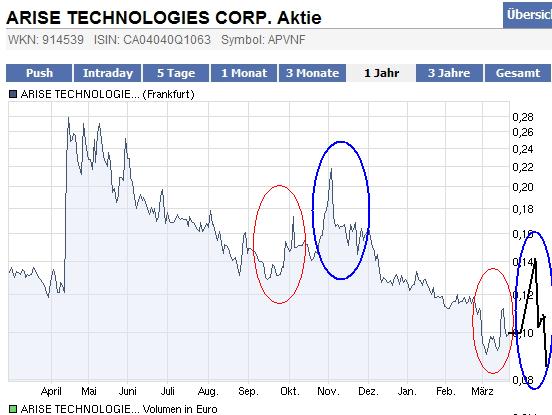 ARISE die canadische Solarperle ! 390003