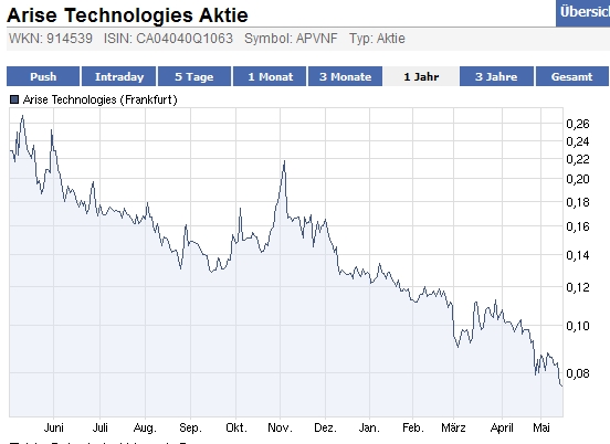 ARISE die canadische Solarperle ! 403648