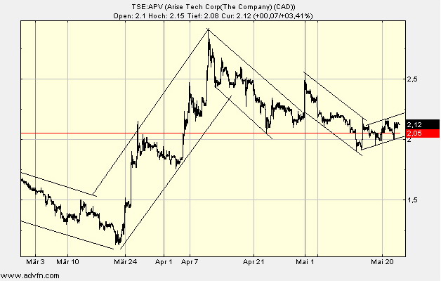 ARISE die canadische Solarperle ! 165062