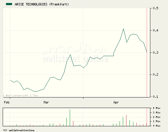 ARISE die canadische Solarperle ! 229909