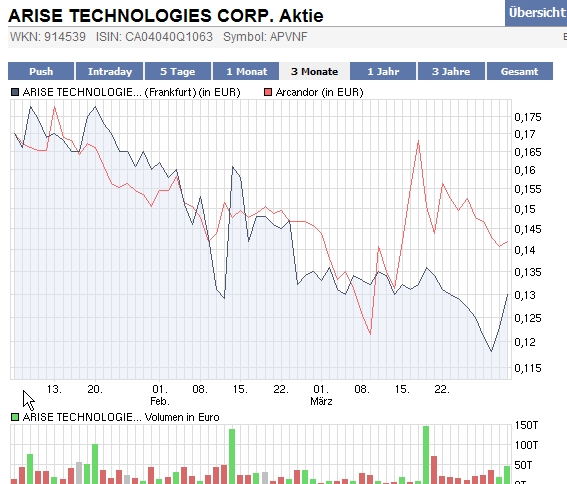 ARISE die canadische Solarperle ! 311501