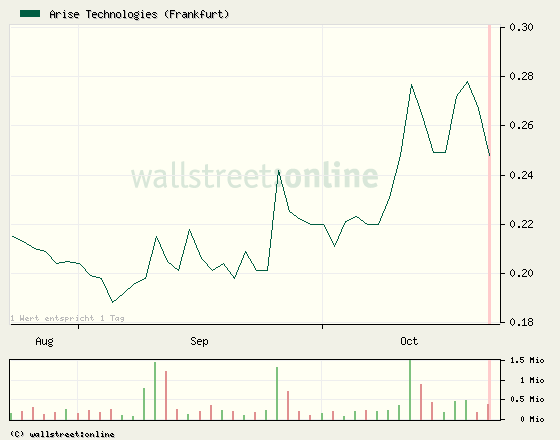 ARISE die canadische Solarperle ! 269230