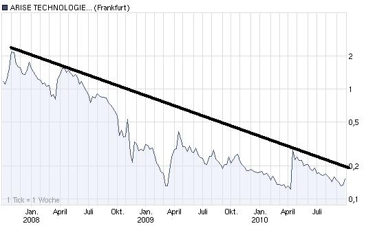 ARISE die canadische Solarperle ! 348373