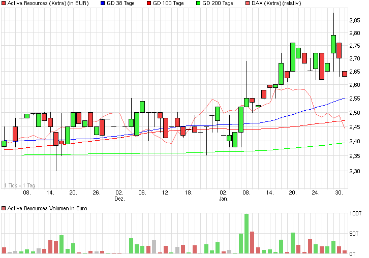 Alles über Activa Resources - 747137 689383