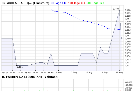 WKN 575907: Starkes Jahr 2008 für IG-Farben-Liquis 180882