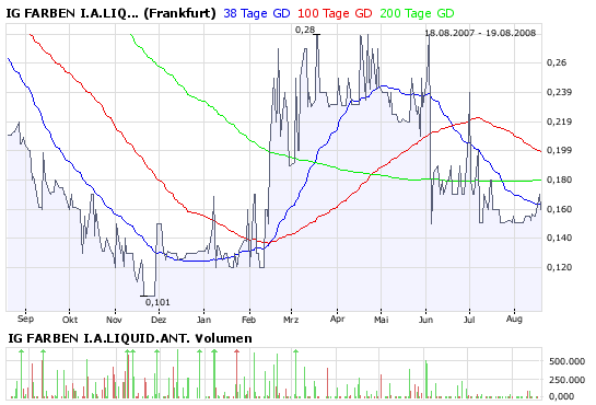 WKN 575907: Starkes Jahr 2008 für IG-Farben-Liquis 180905
