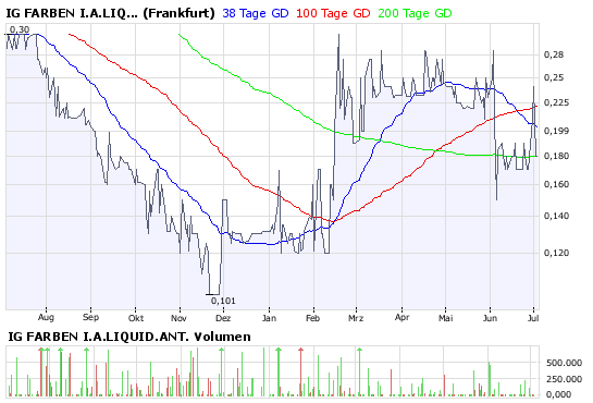WKN 575907: Starkes Jahr 2008 für IG-Farben-Liquis 172961