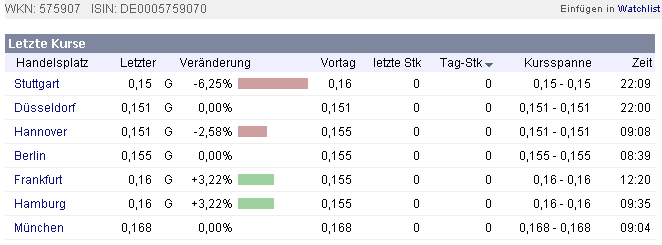WKN 575907: Starkes Jahr 2008 für IG-Farben-Liquis 180873