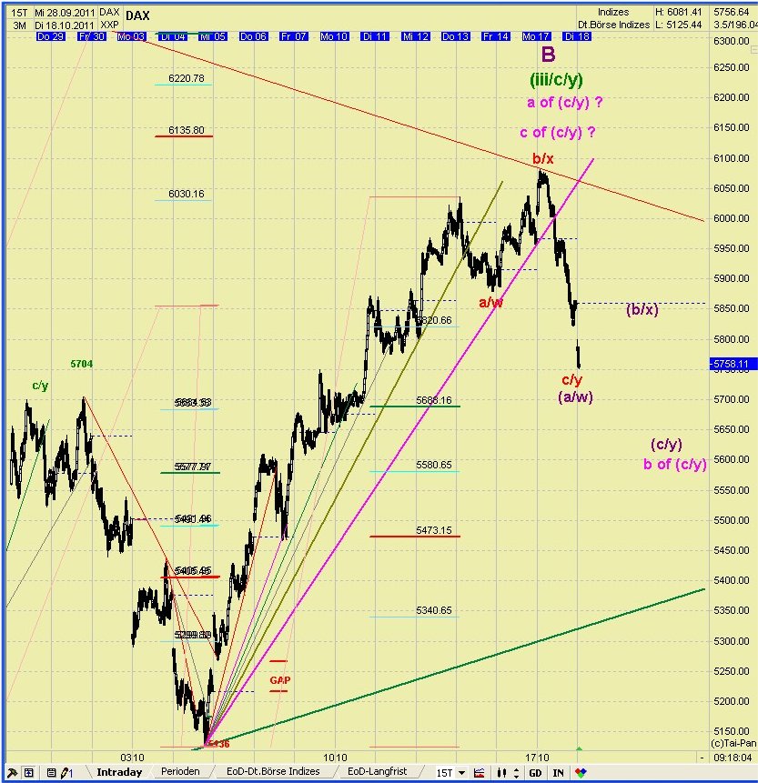 Elliott Wave DAX daily 449189