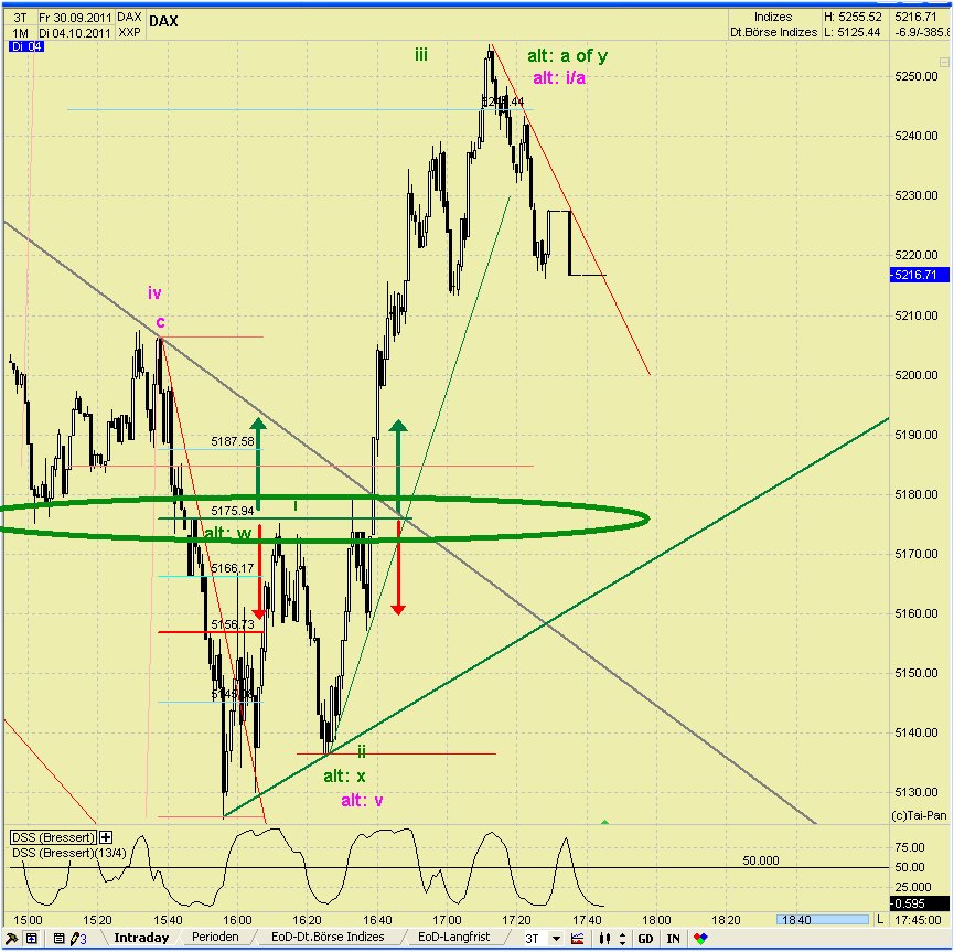Elliott Wave DAX daily 445042