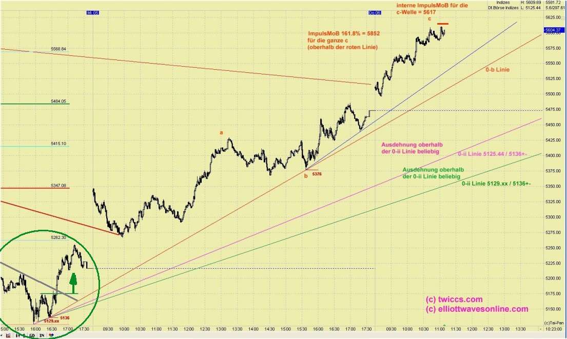 Elliott Wave DAX daily 445520