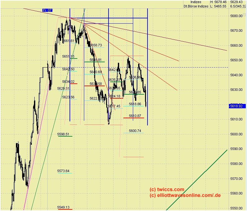 Elliott Wave DAX daily 445942