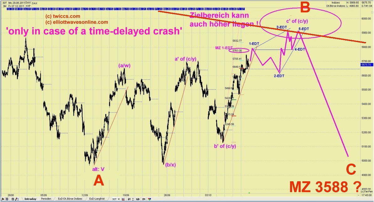 Elliott Wave DAX daily 446486