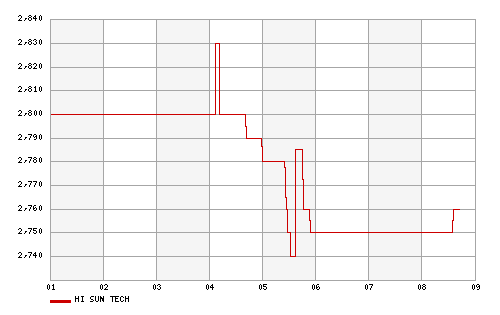 Hi Sun Tech., A0J3U2, große Chance? 77233