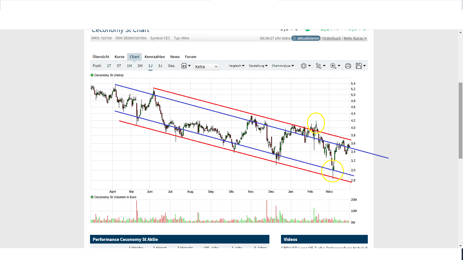 Ceconomy Aktie WKN: 725750 1307349