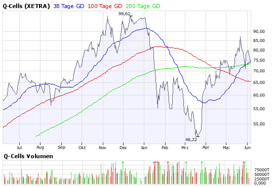 Q-Cells , der Solarzellenriese 167330