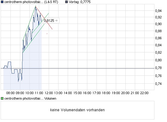 centrotherm photovoltaics 522466