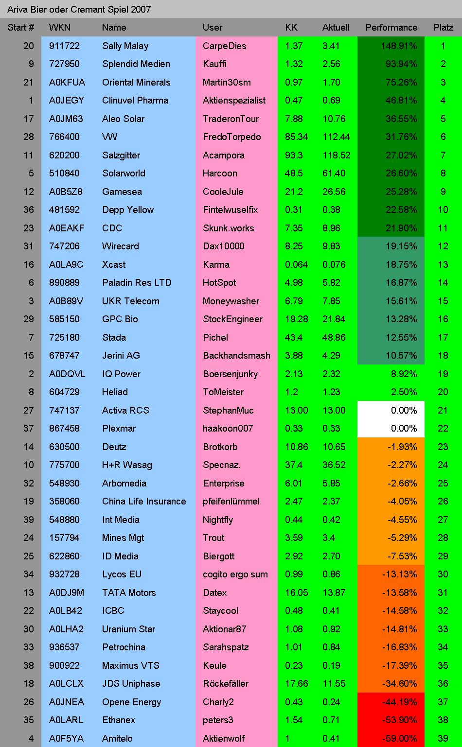 Ich bezahle ne kiste Bier 2007 fuer DEN Tipp! 94403