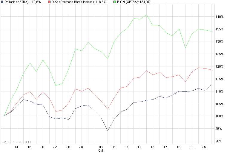 Shortkandidat Drillisch 451652