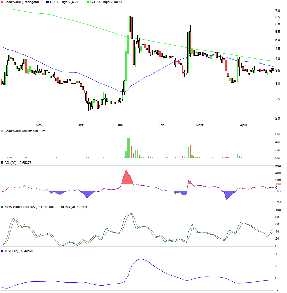 Solarworld Strong buy 986311